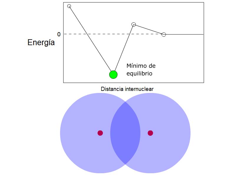 Compartir electrones