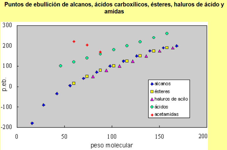 Propiedades Físicas de derivados de acidos carboxilicos