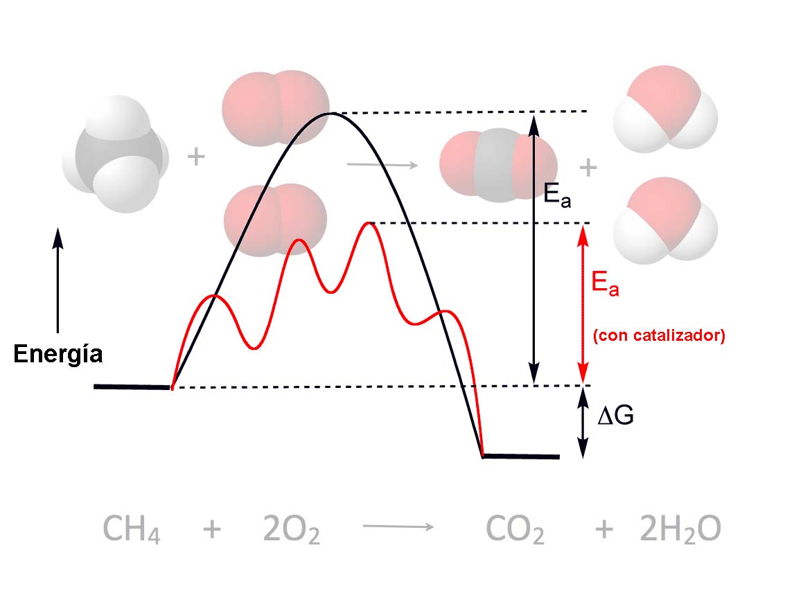 Concepto de reacción química