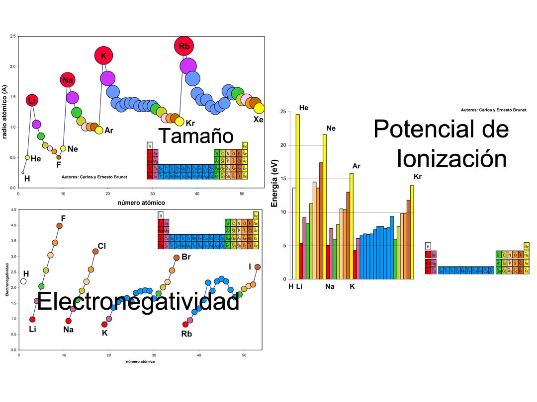 Propiedades periódicas de los elementos