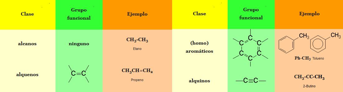 Grupos funcionales