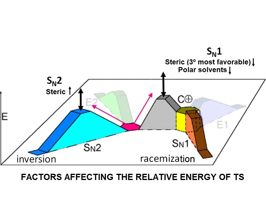 Sn2-Sn1 Competition