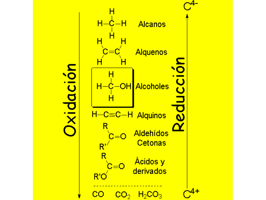 Oxidación de alcoholes y fenoles