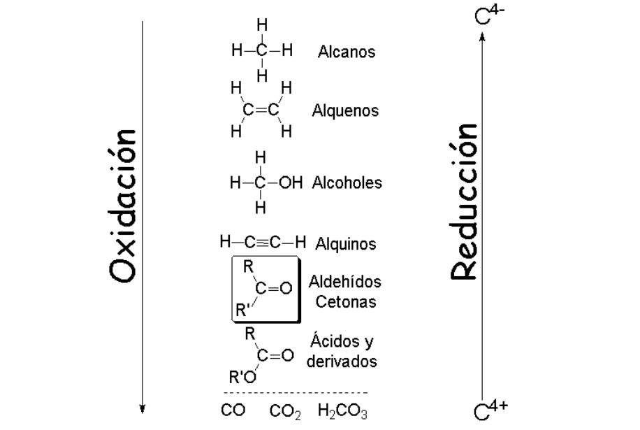 Oxidación